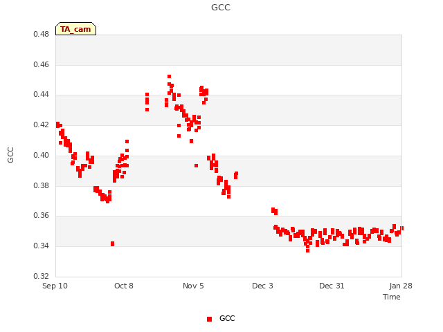 plot of GCC