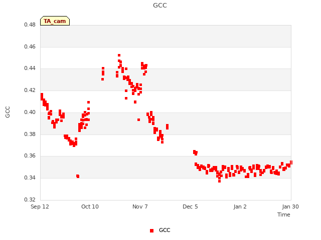 plot of GCC