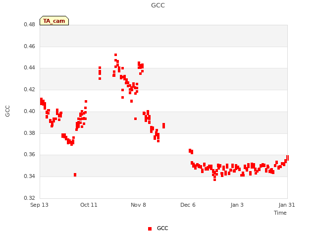 plot of GCC