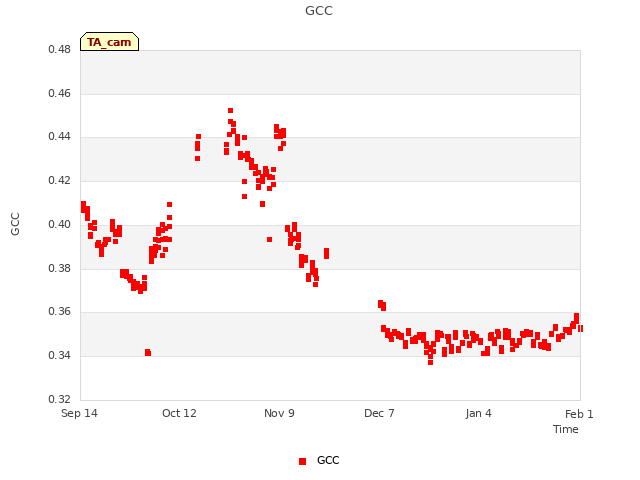 plot of GCC