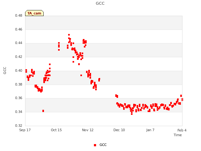 plot of GCC