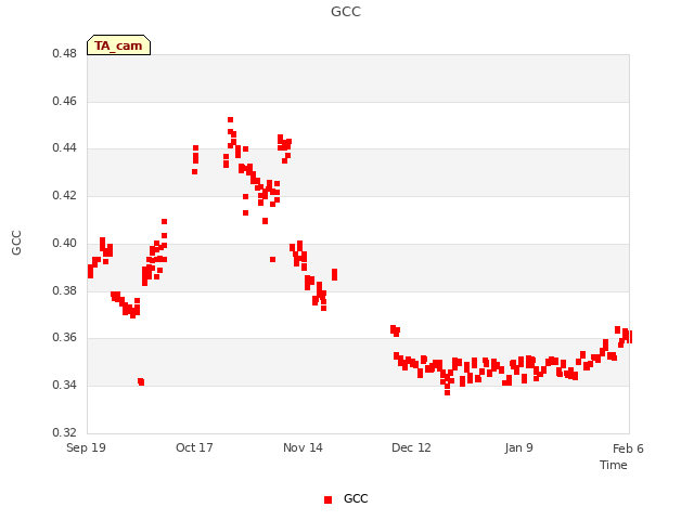 plot of GCC