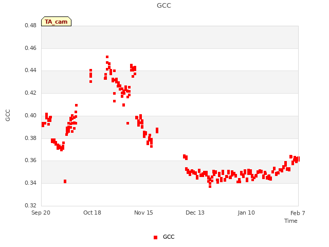 plot of GCC