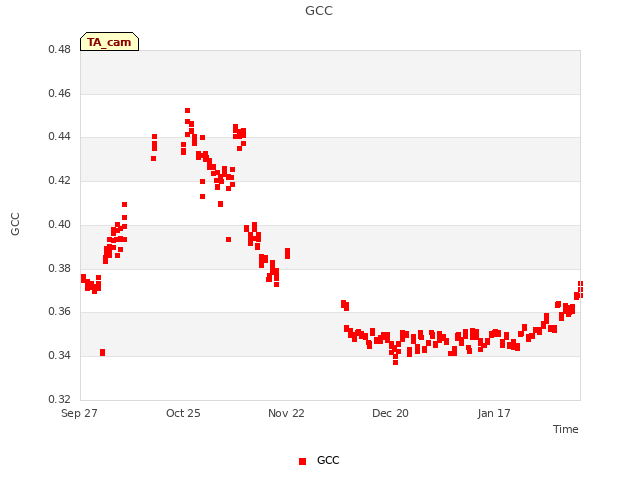 plot of GCC