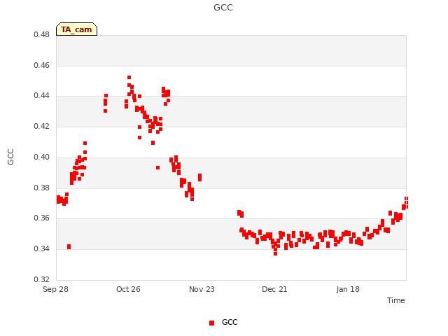 plot of GCC