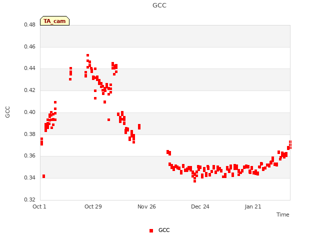 plot of GCC