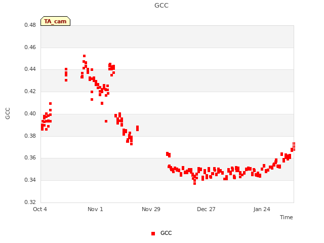 plot of GCC