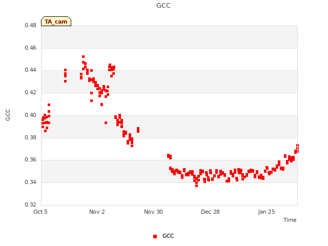 plot of GCC