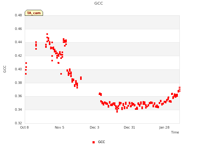 plot of GCC