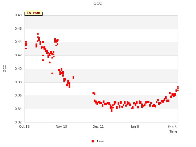 plot of GCC