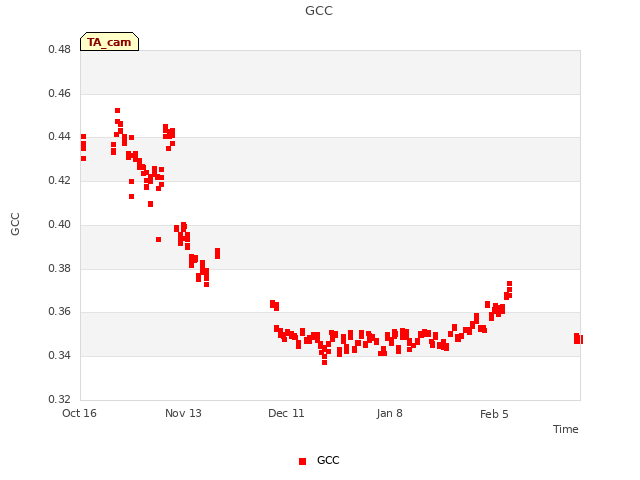 plot of GCC