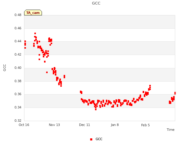 plot of GCC