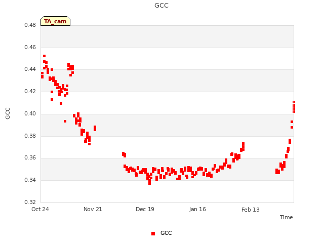 plot of GCC