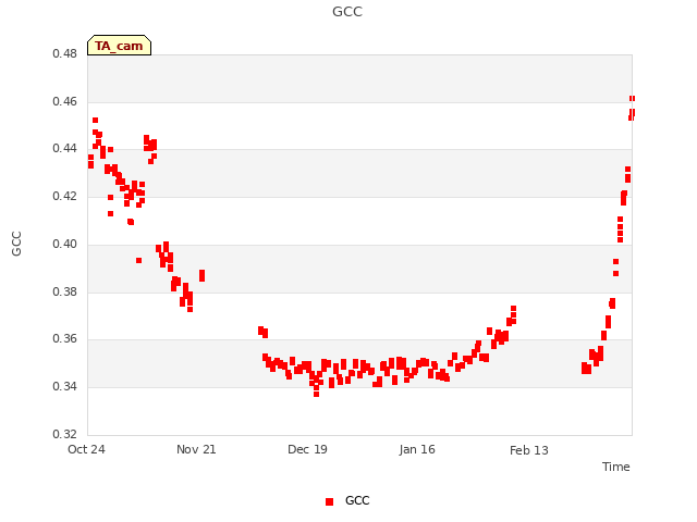 plot of GCC