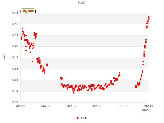 plot of GCC