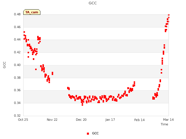 plot of GCC