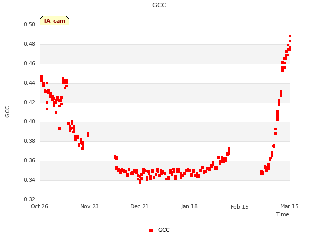 plot of GCC