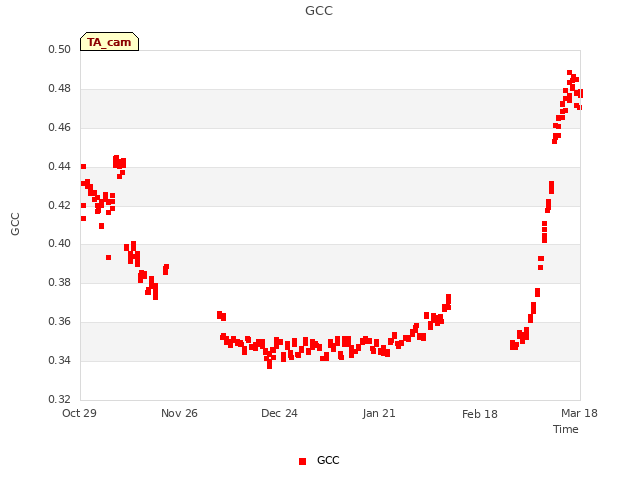 plot of GCC