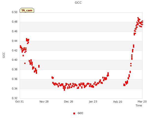 plot of GCC