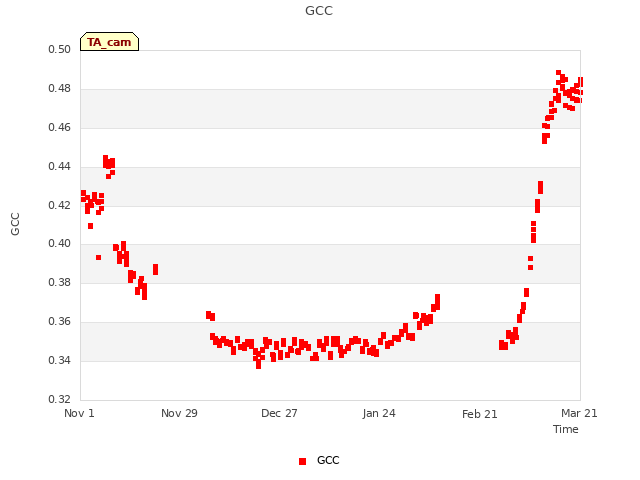 plot of GCC