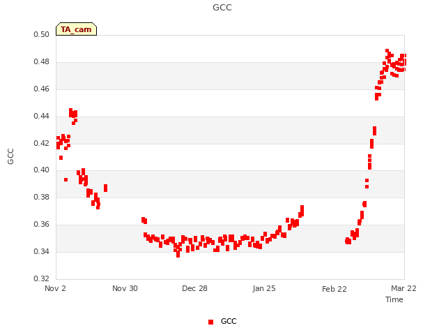 plot of GCC