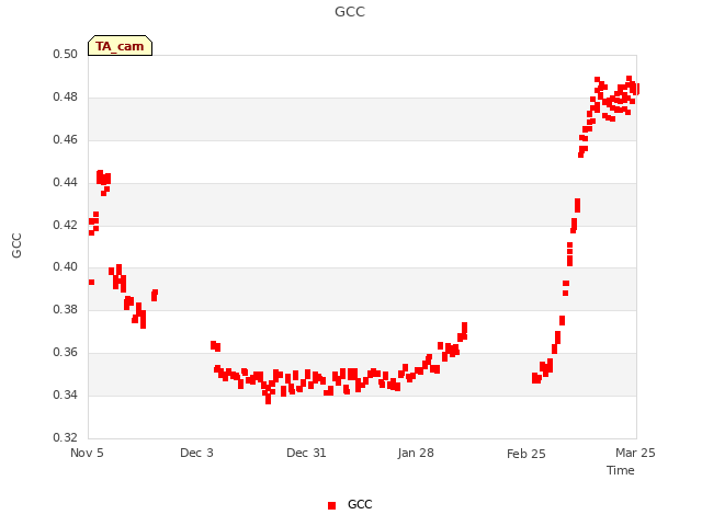plot of GCC