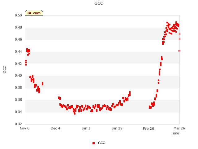 plot of GCC