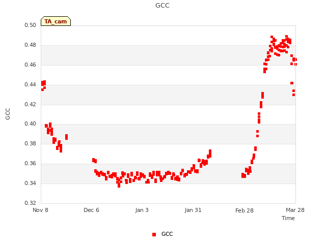 plot of GCC