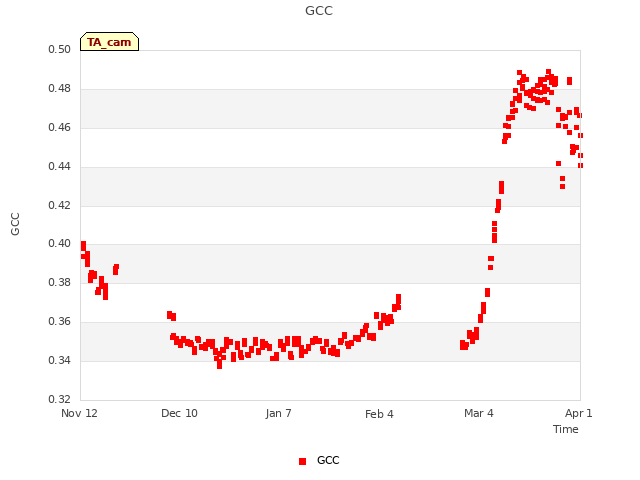 plot of GCC