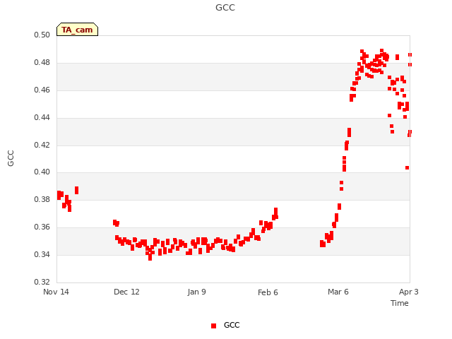 plot of GCC