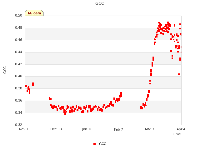 plot of GCC