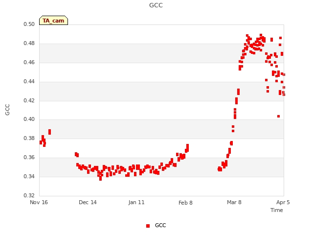 plot of GCC