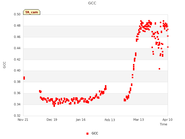 plot of GCC