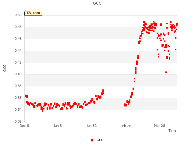 plot of GCC