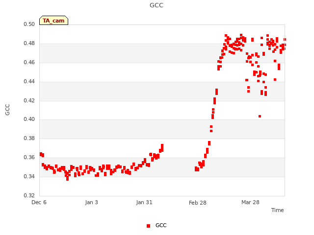 plot of GCC