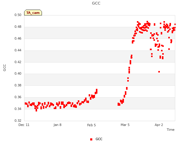 plot of GCC