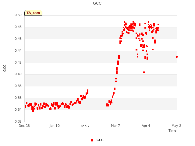 plot of GCC