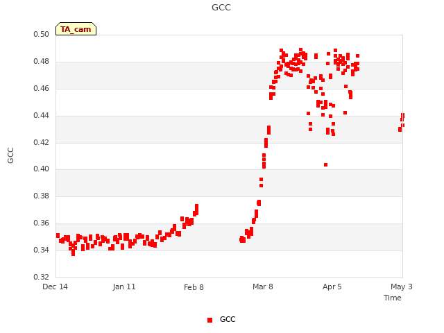 plot of GCC