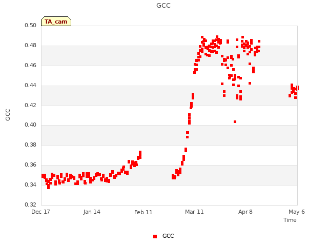 plot of GCC
