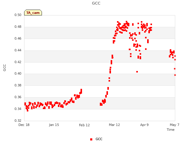 plot of GCC