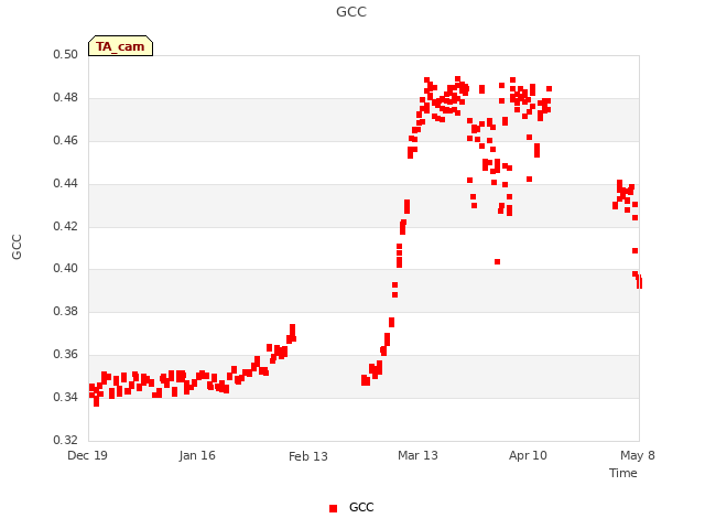 plot of GCC