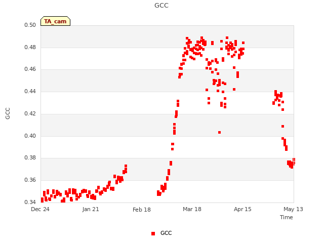 plot of GCC