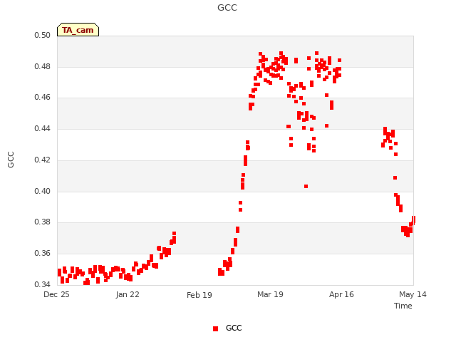 plot of GCC