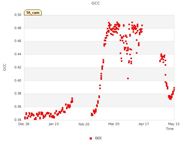 plot of GCC