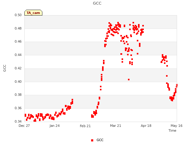 plot of GCC