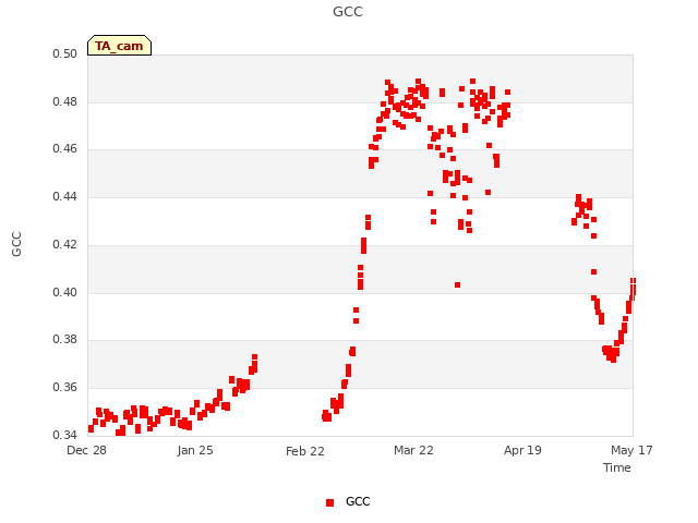 plot of GCC