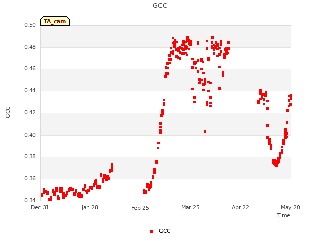 plot of GCC