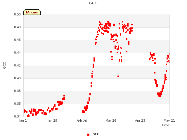 plot of GCC