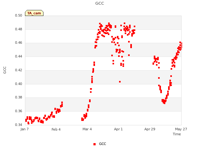 plot of GCC