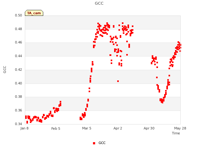 plot of GCC